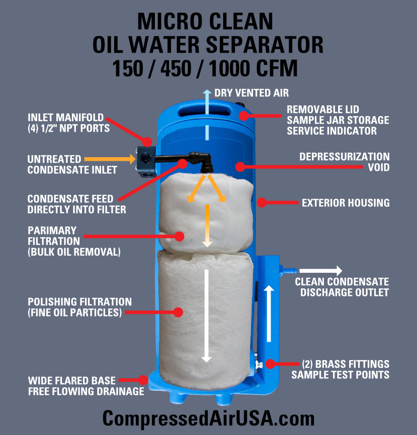 450 CFM Service Kit for Micro Clean Oil Water Separator (MC-OWS-450-SK)