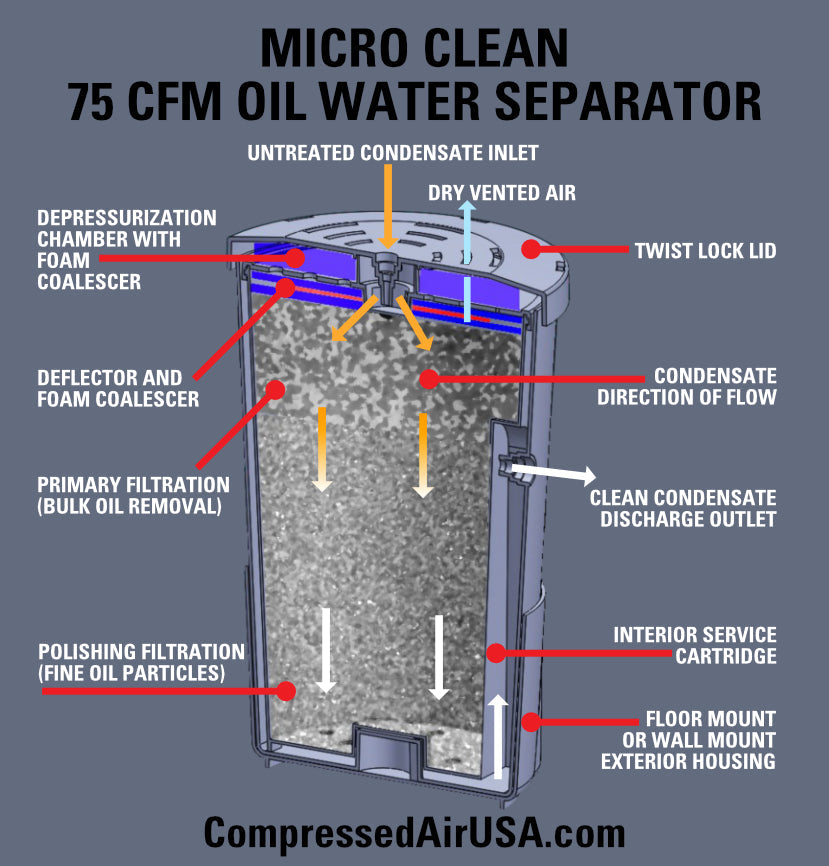 75 CFM Oil Water Separator CAUSA Micro Clean (MC-OWS-75)
