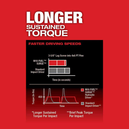 Milwaukee 2760-22CT M18 FUEL SURGE 1/4" Hex Hydraulic Driver Kit