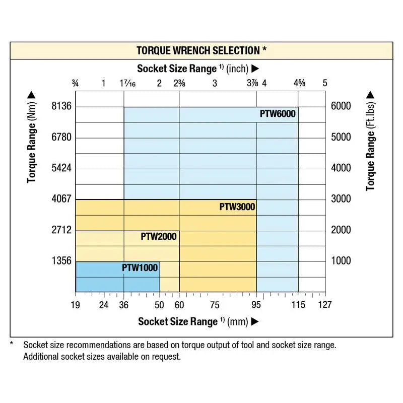 AME 1-1/2" Dr PTW Pneumatic Torque Wrench - 67760K