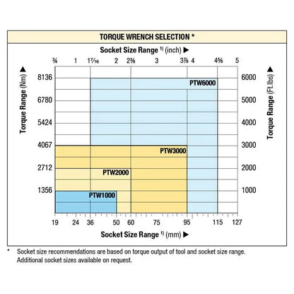AME 1-1/2" Dr PTW Pneumatic Torque Wrench - 67760K
